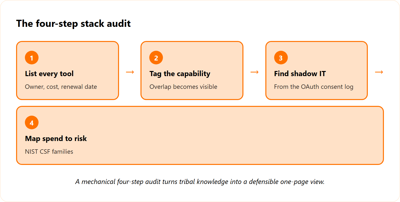 Four-step pipeline for auditing an inherited security stack