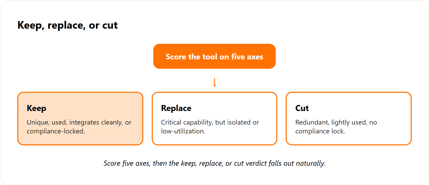 Decision branch sorting security tools into keep, replace, or cut