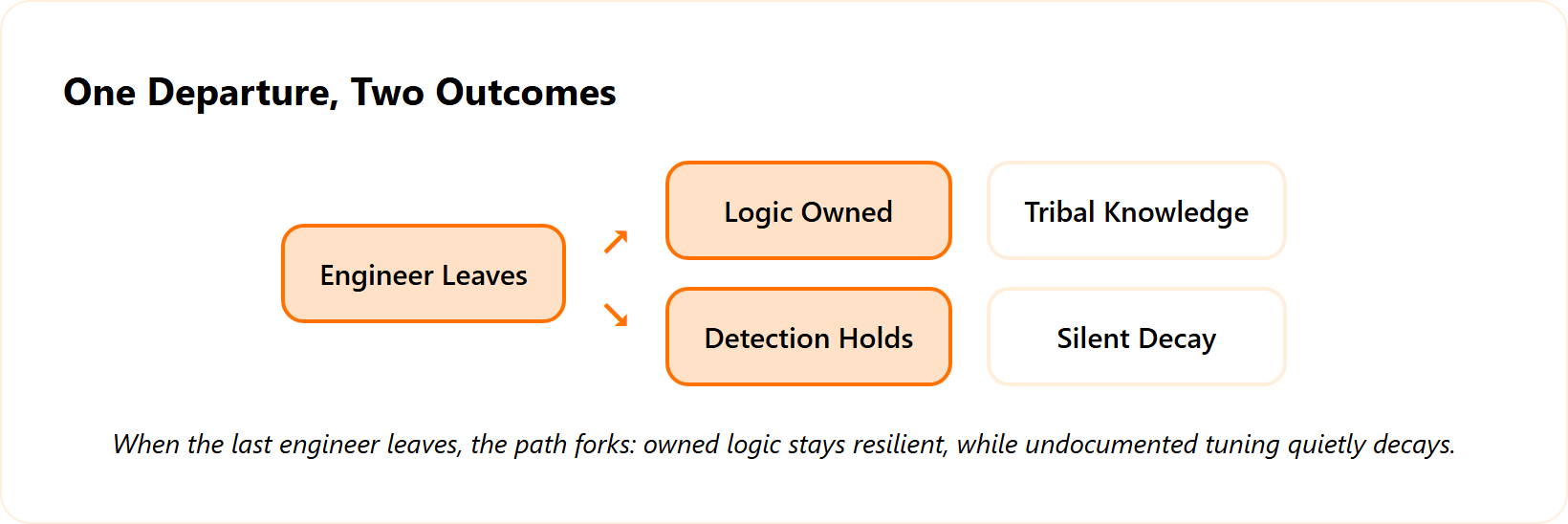 Branch showing one engineer leaving splits into resilient owned logic versus silent detection decay