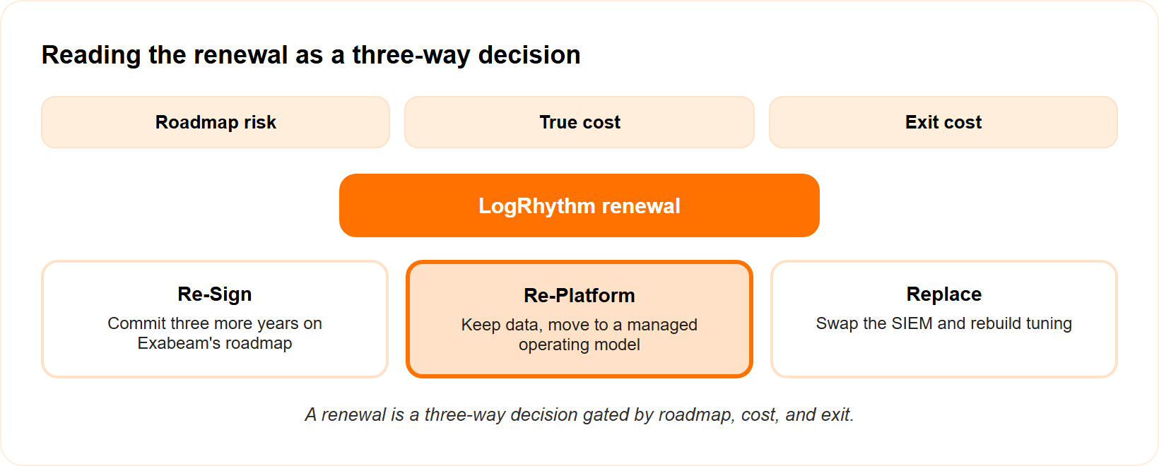 Decision branch showing three LogRhythm renewal paths gated by roadmap, cost, and exit risk.