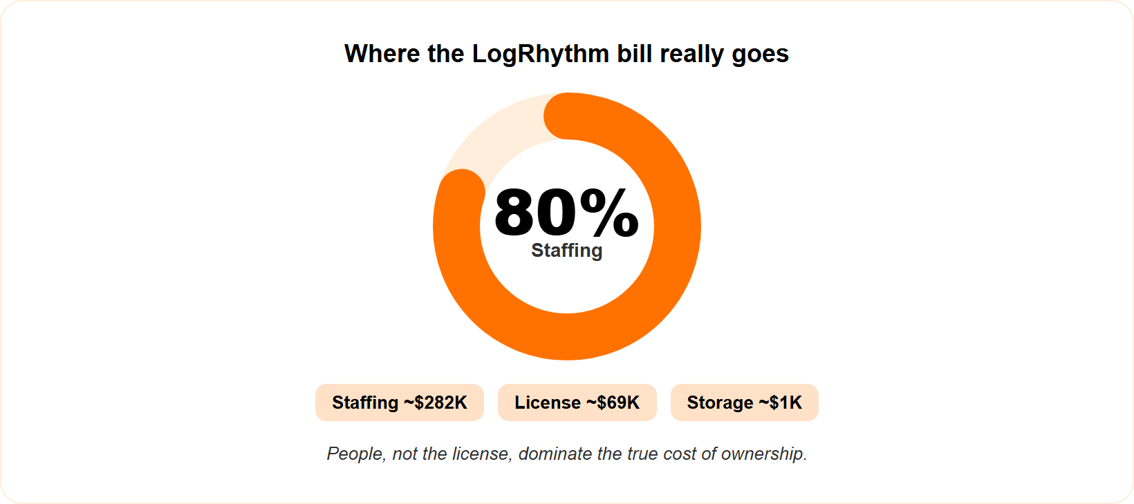 Progress ring showing staffing is roughly 80 percent of real LogRhythm total cost of ownership.