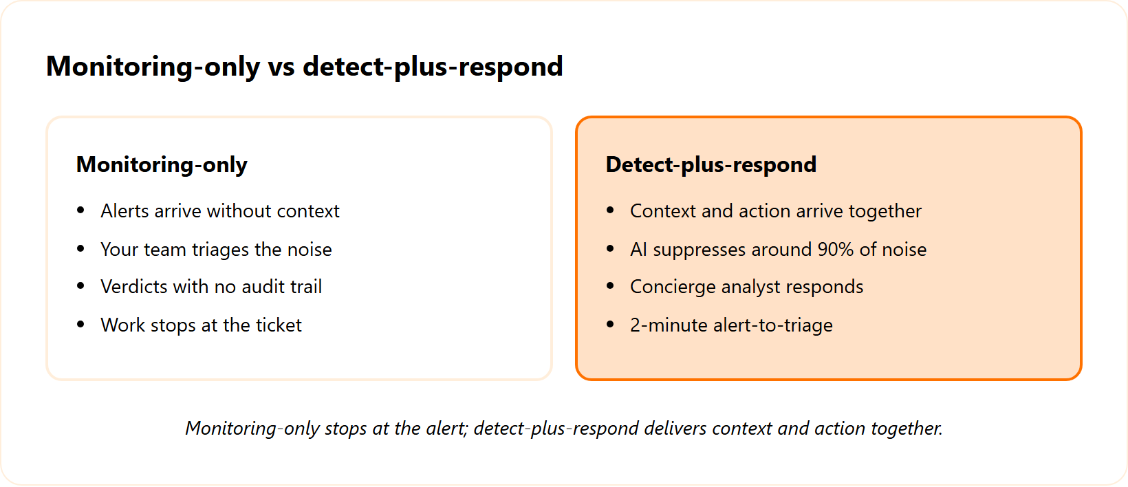 Split comparison of monitoring-only alerts versus detect-plus-respond