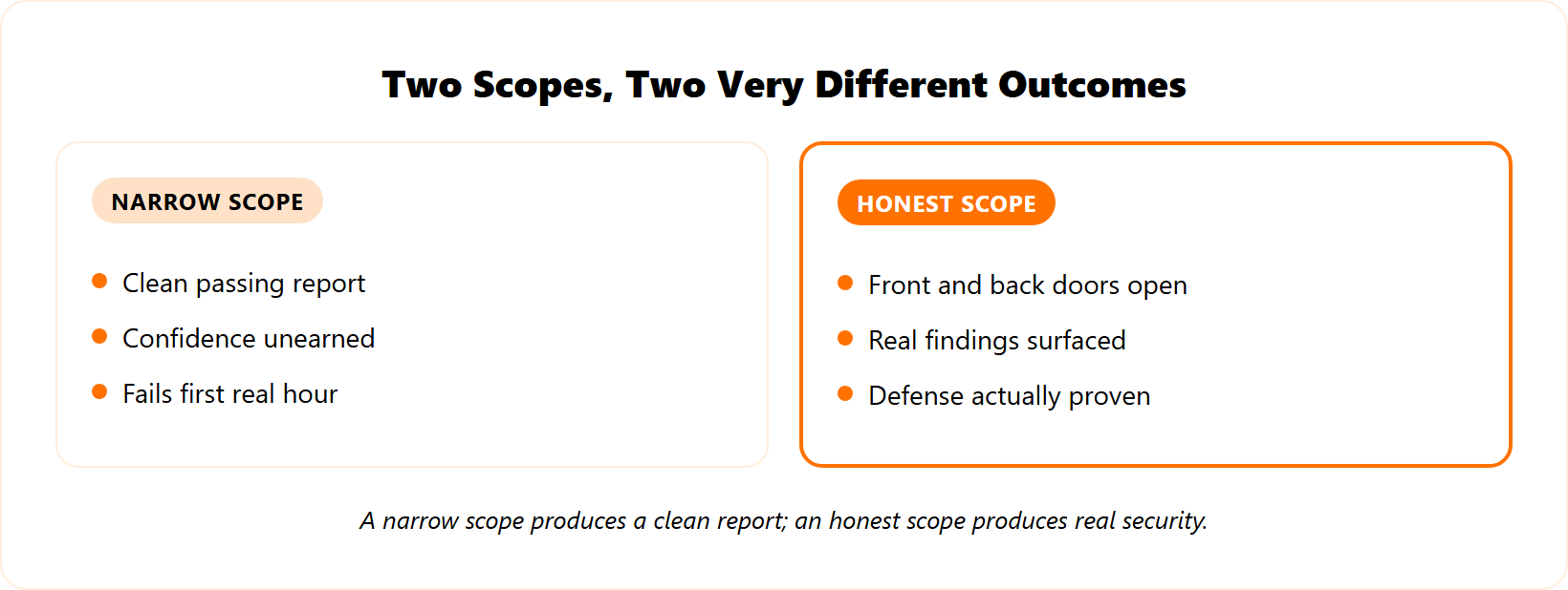 Before and after comparison showing a narrow pentest scope that passes versus an honest scope that finds real risk
