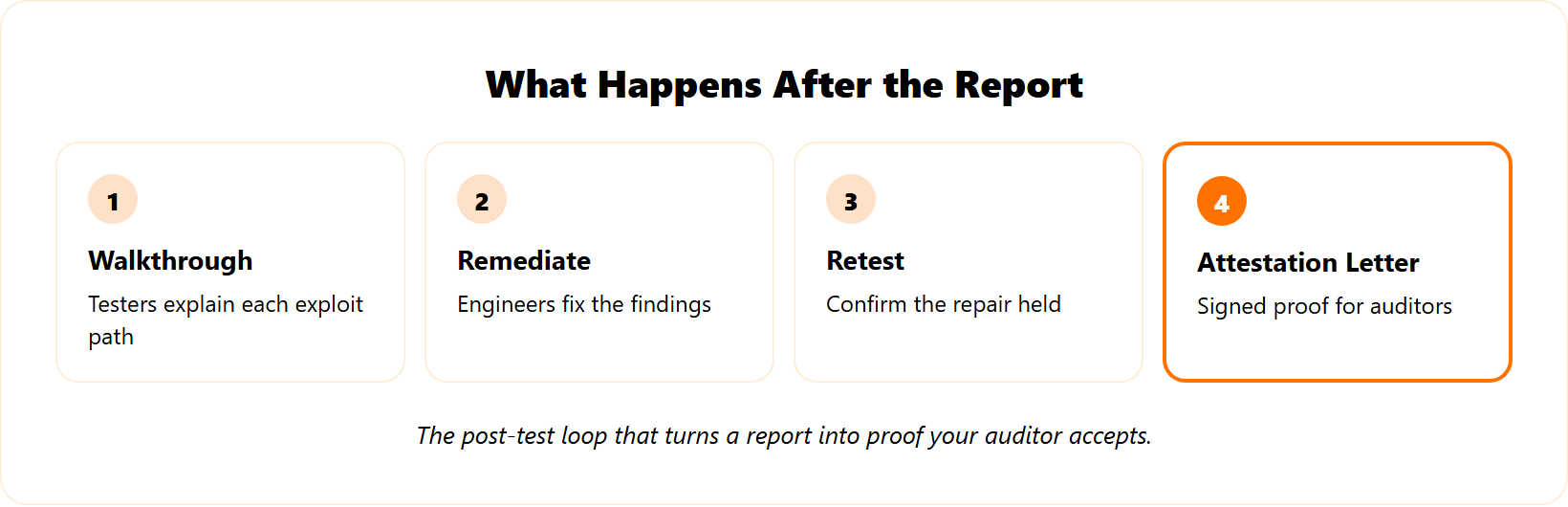 Post-pentest workflow from exploit-path walkthrough through remediation, retest, to signed attestation letter