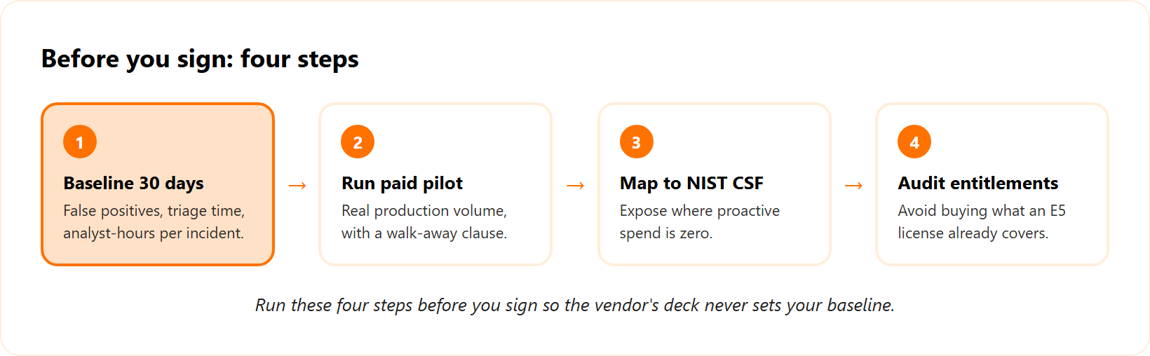 Four-step pipeline: baseline, paid pilot, NIST budget map, entitlement audit before signing an AI SOC quote.