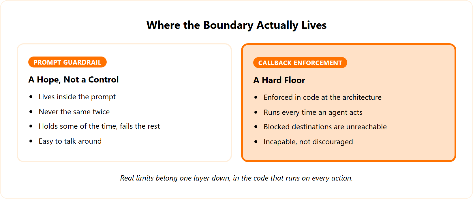 Split comparison of prompt-based guardrails versus callback enforcement at the architecture layer.