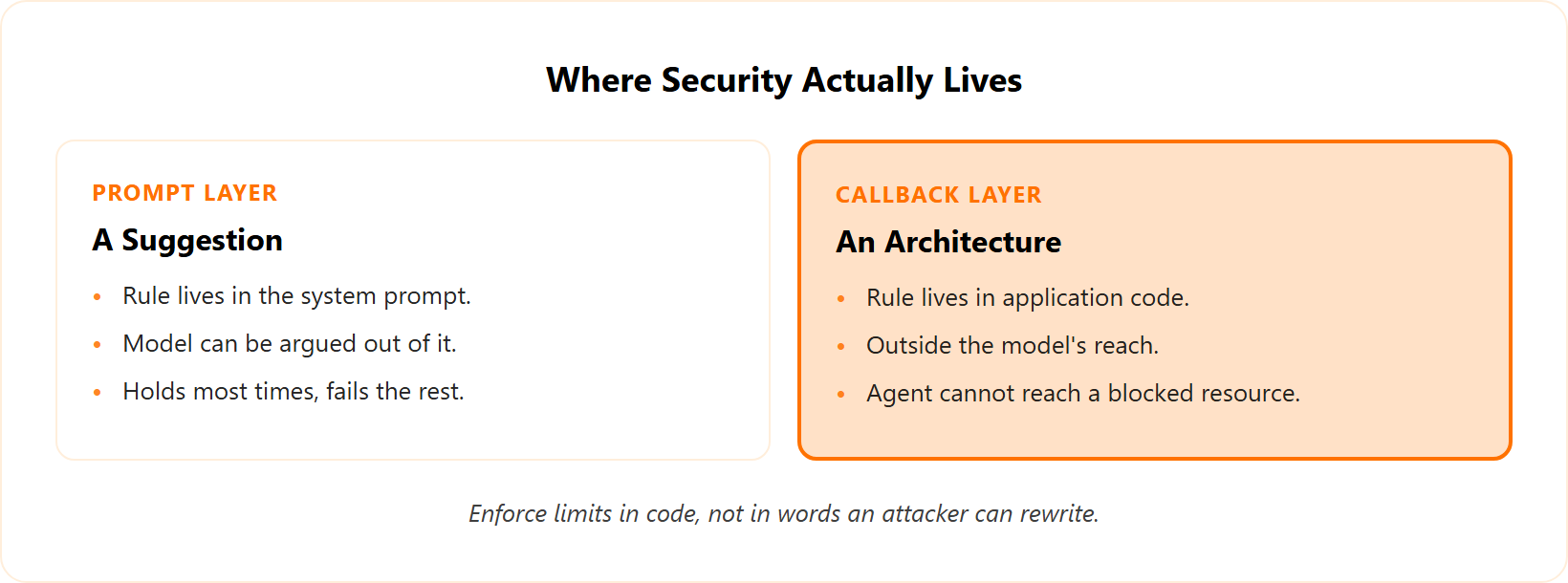 Split comparison of prompt-layer guardrails versus application callback-layer enforcement for AI agents.