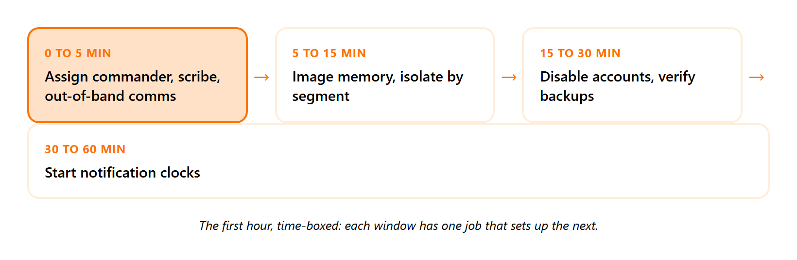 Four-stage ransomware first-hour pipeline from assign roles to start notification clocks.