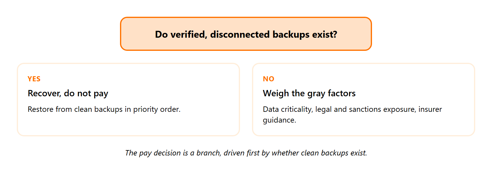 Decision branch on paying ransom splitting into clean-backups recover path and no-backups weigh-risk path.