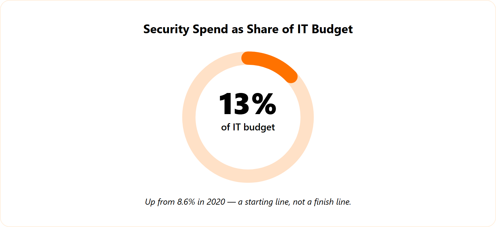 Progress ring showing cybersecurity spend at roughly 13 percent of IT budget in 2027.