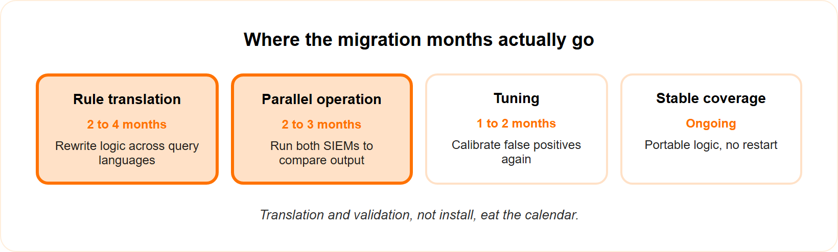 Pipeline of SIEM migration stages where rule translation and validation consume the months.