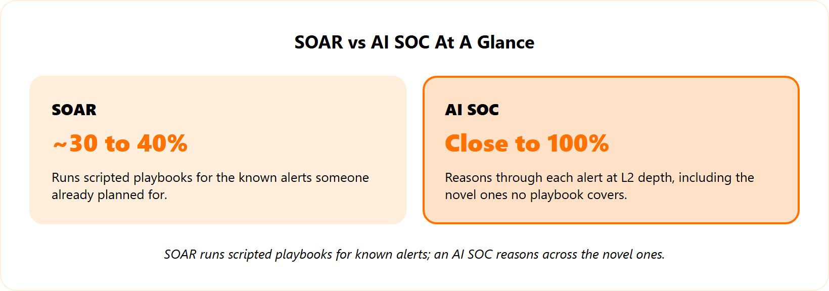 Side-by-side comparison of SOAR scripted playbooks versus AI SOC reasoning across alerts