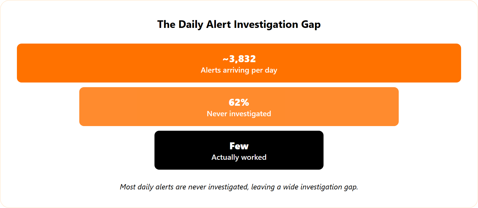 Funnel showing daily SOC alerts narrowing to the share actually investigated