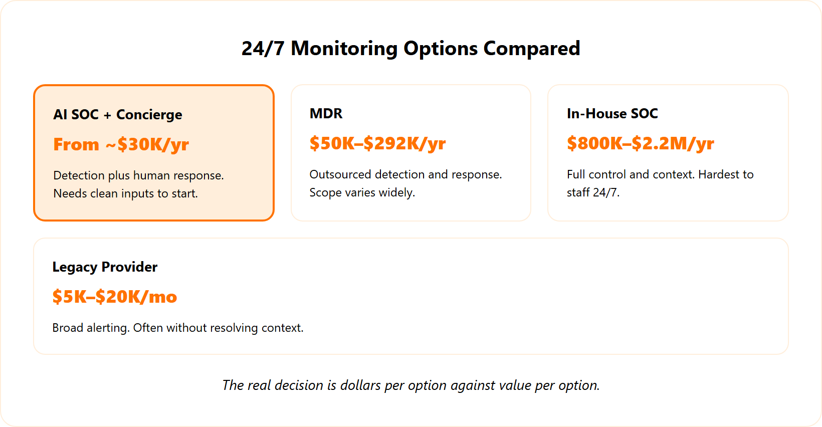 Four comparison cards showing 2027 cost ranges for AI SOC, MDR, in-house SOC, and legacy provider.