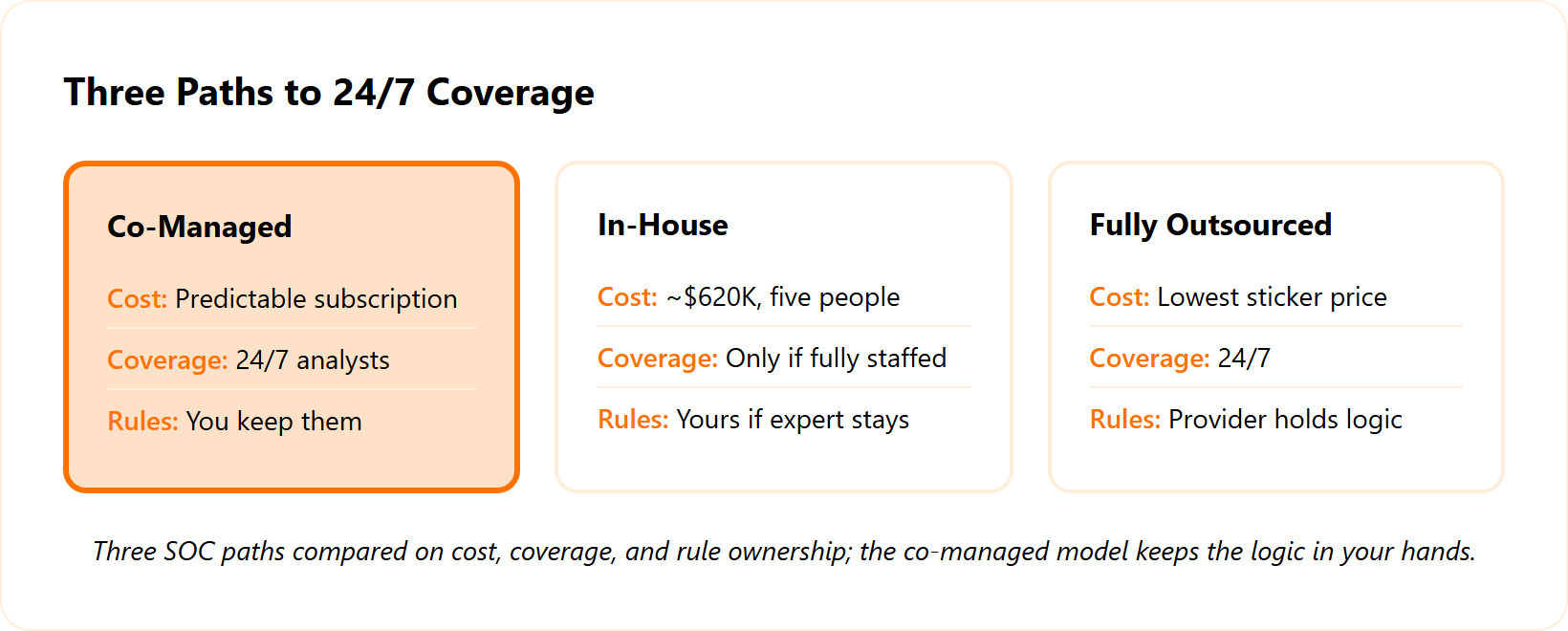 Three SOC model cards comparing co-managed, in-house, and fully outsourced on cost, coverage, and rule ownership