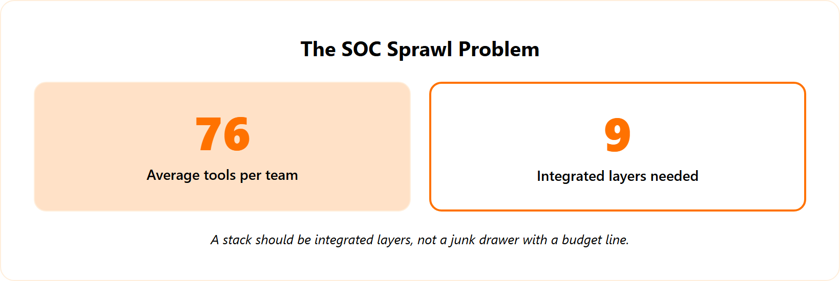 Metric tiles showing 76 average SOC tools versus the integrated layers a modern stack actually needs.