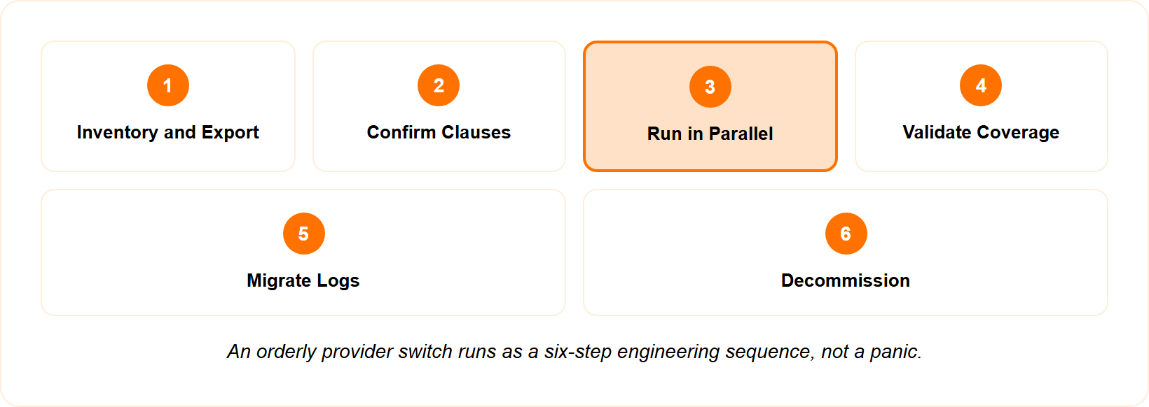 Six-step pipeline for switching managed SOC providers from inventory and export through to decommission.