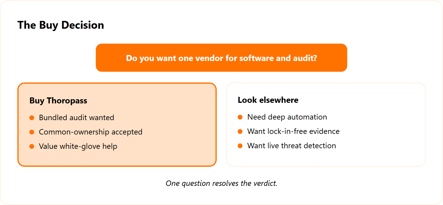 Decision branch showing when to buy Thoropass versus when to choose something else