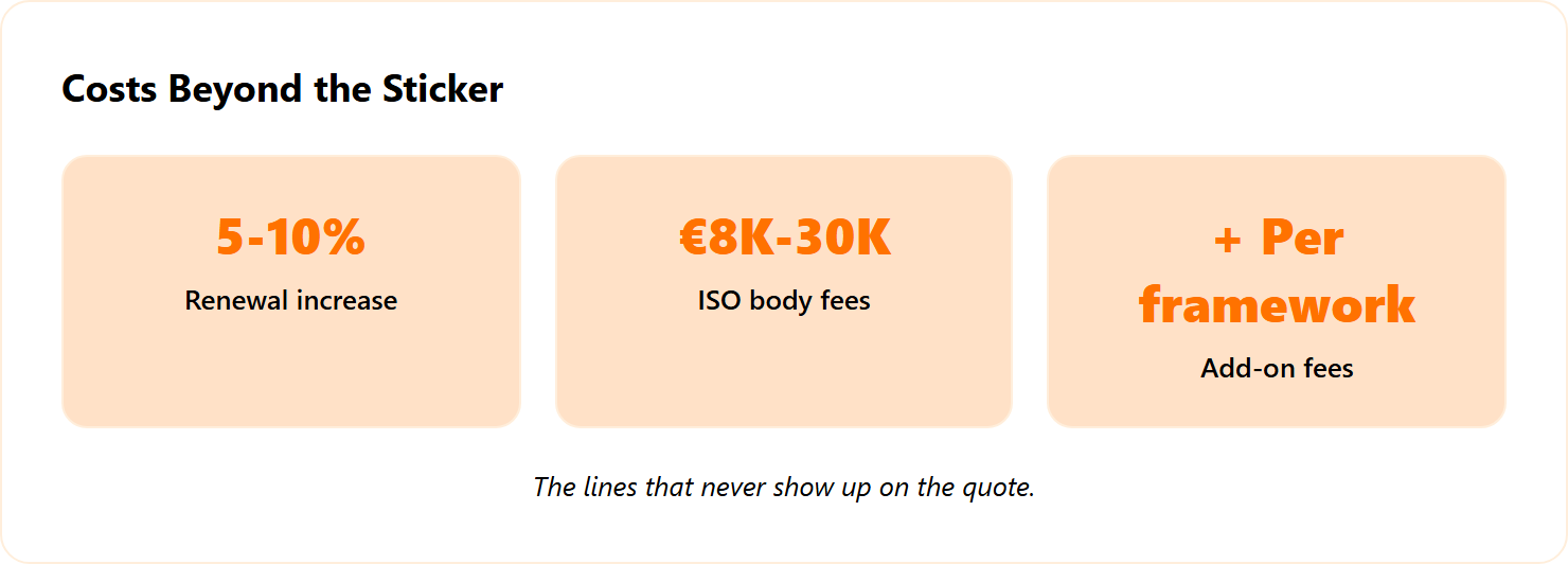 Metric tiles showing Thoropass hidden costs: renewal increases, ISO body fees, and add-ons