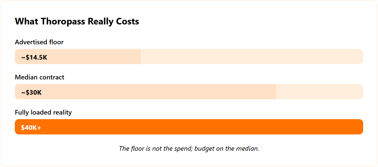 Bar chart comparing Thoropass floor price, median contract, and fully loaded annual cost