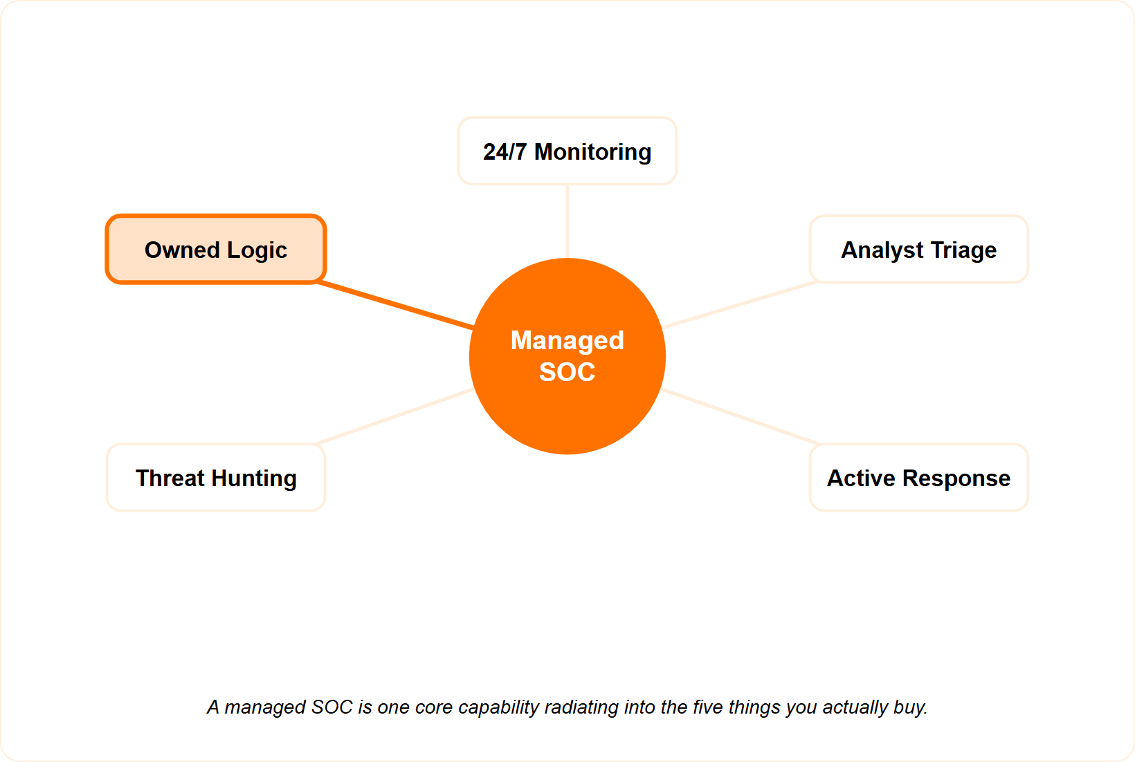 Hub and spokes showing a managed SOC delivers monitoring, triage, response, threat hunting, and owned logic.
