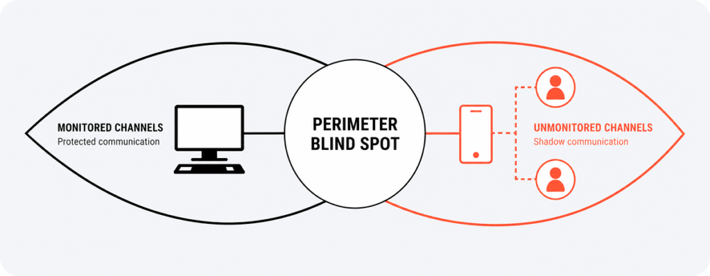 Diagram showing monitored channels (email, computer) on one side and unmonitored channels (WhatsApp, Telegram-style messaging) on the other, labeled 'Perimeter Blind Spot' in the center