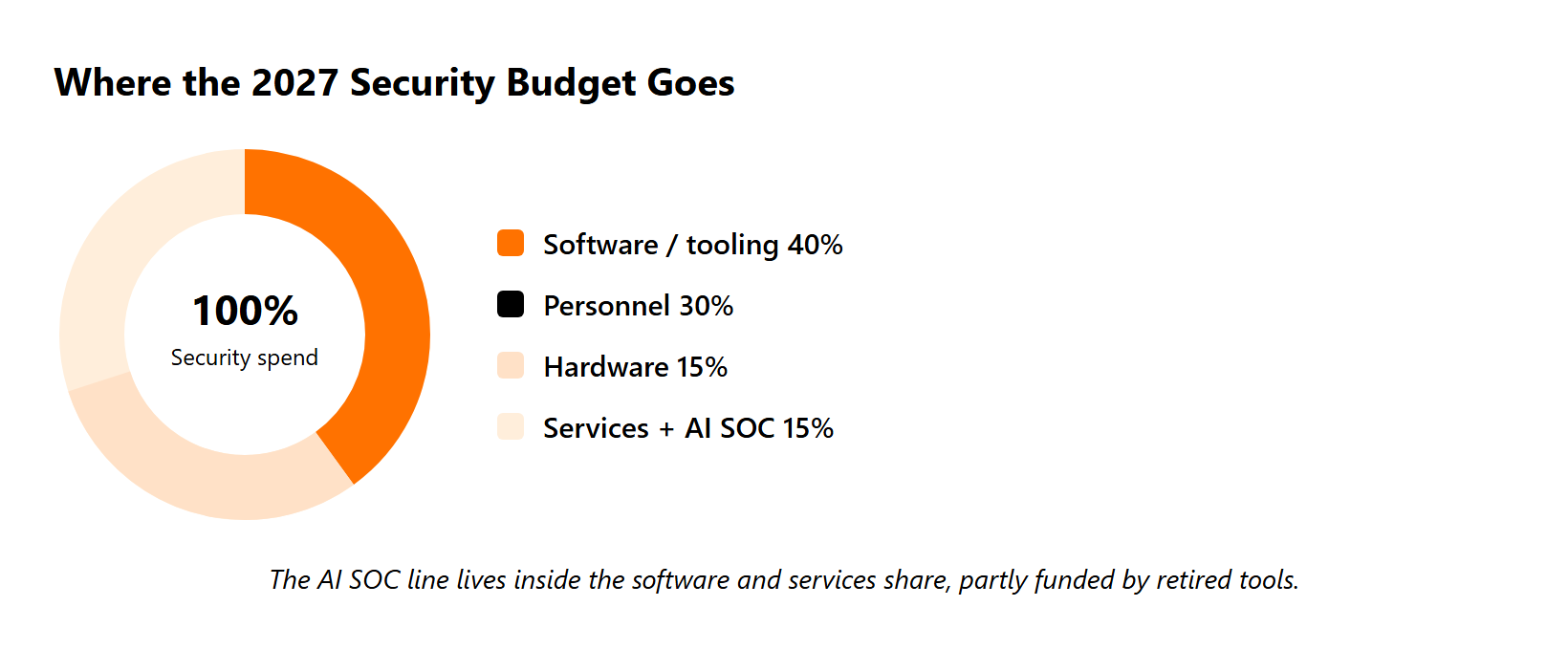 Donut chart showing 2027 security budget split: software 40%, personnel 30%, hardware 15%, services 15%.