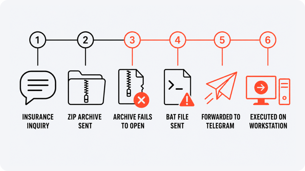 Horizontal timeline with six numbered steps: insurance inquiry, ZIP archive sent, archive fails to open, BAT file sent, forwarded to Telegram, executed on workstation