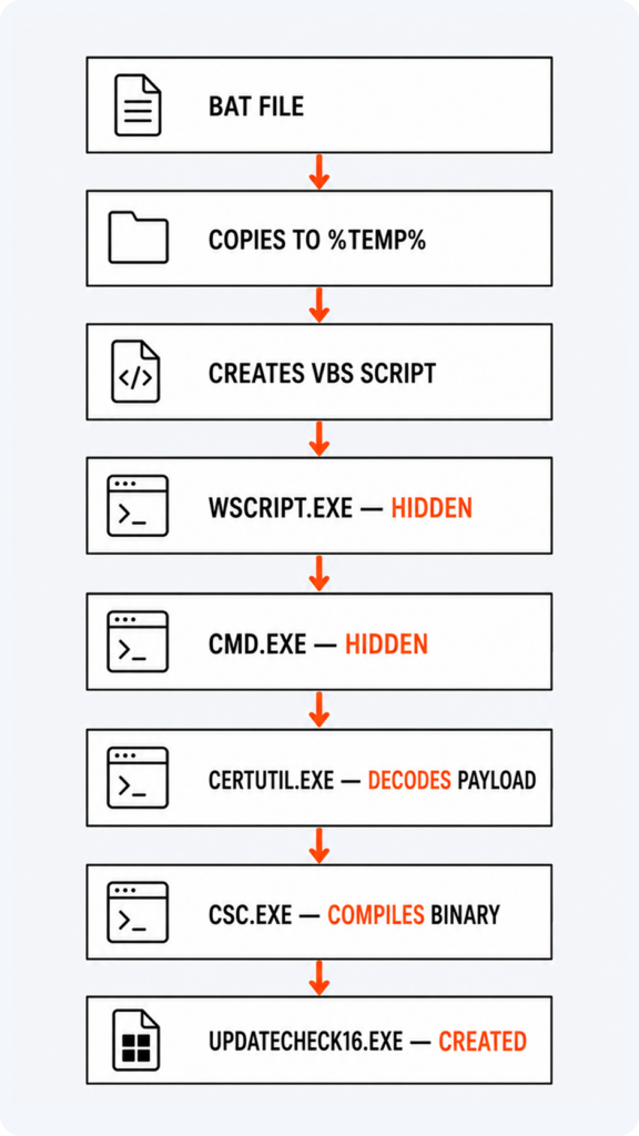 Vertical flowchart showing BAT file leading to copy in %TEMP%, VBS script creation, hidden wscript.exe, hidden cmd.exe, certutil.exe decoding the payload, csc.exe compiling the binary, and UpdateCheck16.exe being created