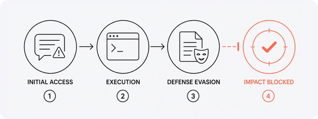 Simplified four-stage kill chain diagram: Initial Access, Execution, Defense Evasion, and Impact Blocked, with the final stage highlighted and marked with a checkmark