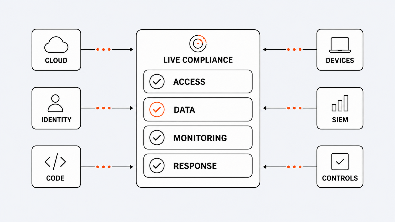 UnderDefense MAXI Compliance AI hub connecting Cloud, Identity, and Code to live Access, Data, Monitoring, and Response controls, with Devices, SIEM, and Controls on the right