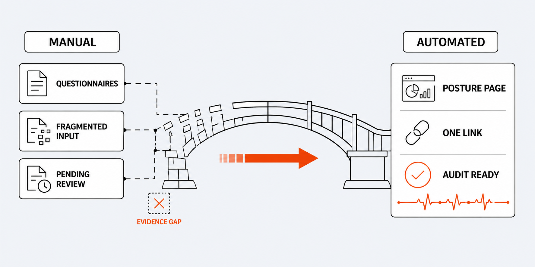 From manual security questionnaires and pending review to a security posture page with one-link access and audit-ready status