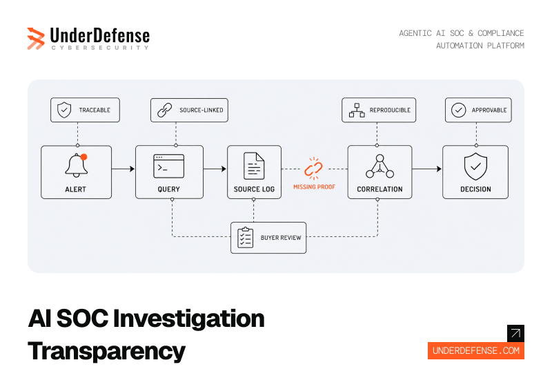 AI SOC Investigation Transparency How to Read an Evidence Trail Before You Sign a Contract