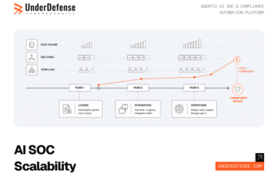 AI SOC Scalability and Total Cost of Ownership: The Comparison Framework Buyers Use Before a 3-Year Commitment