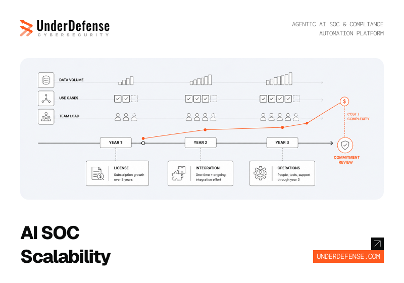 AI SOC Scalability and Total Cost of Ownership The Comparison Framework Buyers Use Before a 3 Year Commitment