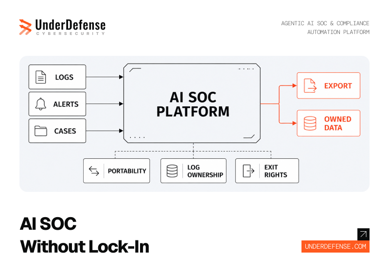 10 Best AI SOC Vendors without Lock-In Contracts : Data Portability Clauses, Log Ownership, and Exit Rights Compared Across 6 Platforms