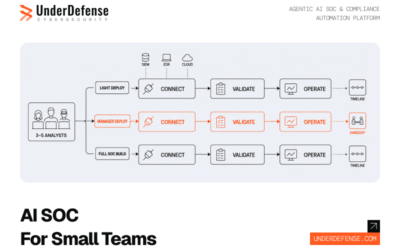 12 Best AI SOC for a 3-to-5-Analyst Team: Deployment Options, Integration Timelines, and Vendor Shortlist