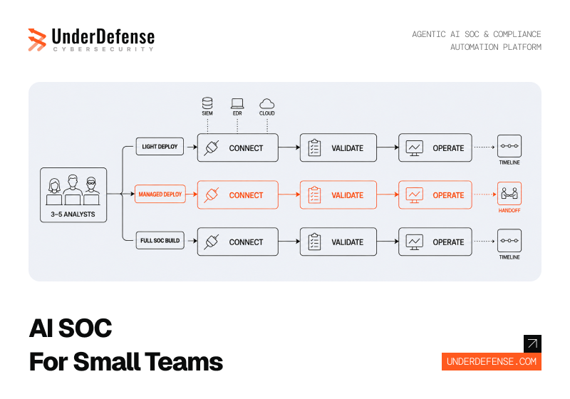 12 Best AI SOC for a 3-to-5-Analyst Team: Deployment Options, Integration Timelines, and Vendor Shortlist