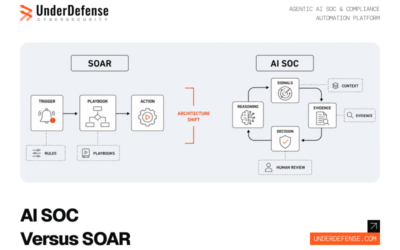 AI SOC vs. SOAR: What the Architectural Difference Means for a Team Evaluating Both