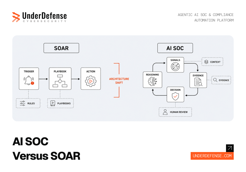 AI SOC vs. SOAR What the Architectural Difference Means for a Team Evaluating Both