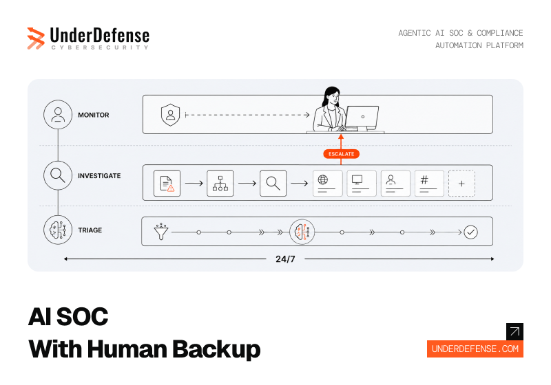 Best AI SOC With 24 7 Human Analyst Backup What Hybrid Coverage Actually Includes and Costs in 2026 (1)