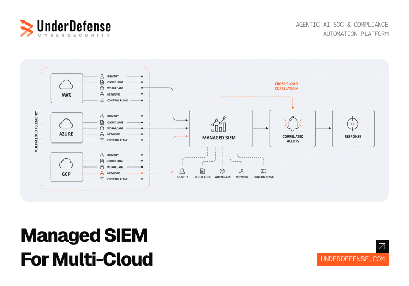 9 Best Managed SIEM for Multi-Cloud Environments in 2026: AWS, Azure, and GCP Monitoring Without Blind Spots