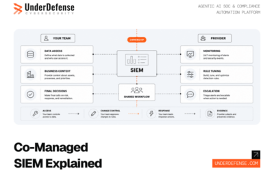 10 Best Co-Managed SIEM Providers: Compared on Data Ownership and Responsibility