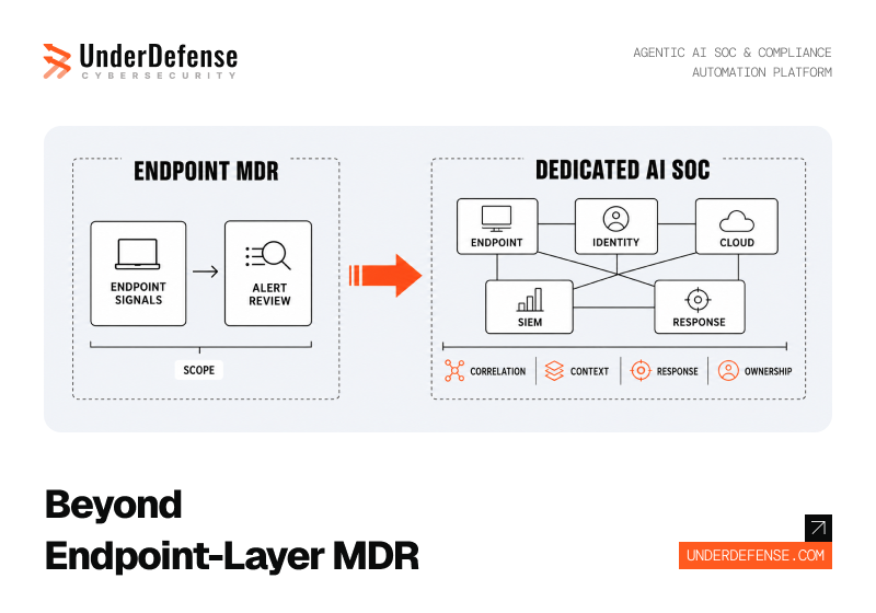 CrowdStrike OverWatch vs. Dedicated AI SOC: When Endpoint-Layer MDR Is No Longer Enough