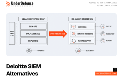 10 Deloitte Managed SIEM Alternatives for Mid-Market: Enterprise-Grade Monitoring at a Lower Price Point