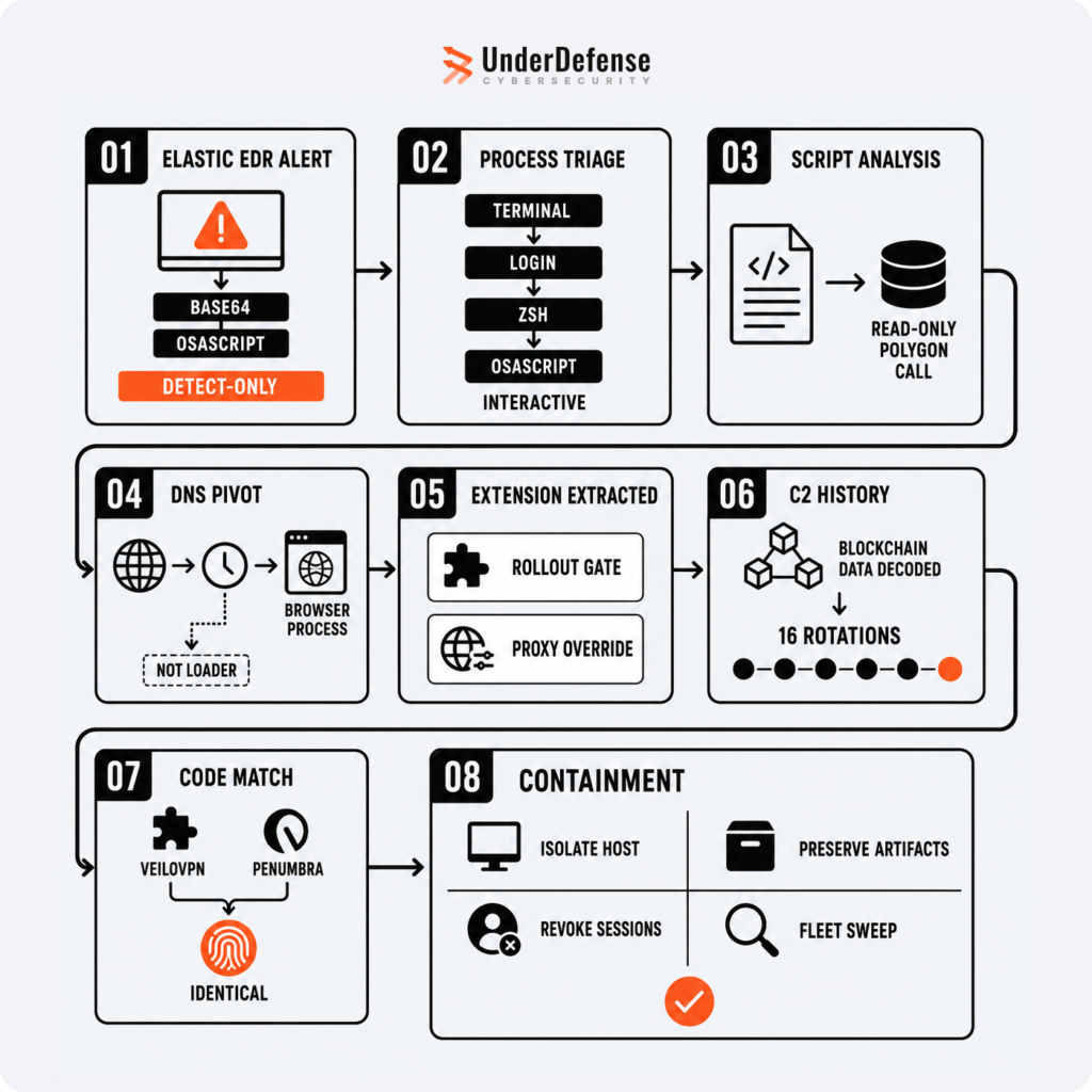 Investigation flow from the Elastic EDR alert to triage, DNS pivot, extension analysis, blockchain C2 history, and containment