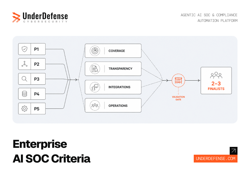 Enterprise AI SOC Evaluation Criteria The Shortlist Framework for Security Teams Comparing 3 to 5 Platforms