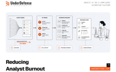 How an Agentic AI SOC Reduces Analyst Burnout Without Compromising Investigation Quality