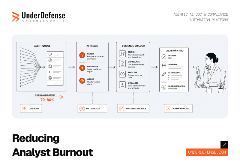 How an Agentic AI SOC Reduces Analyst Burnout Without Compromising Investigation Quality