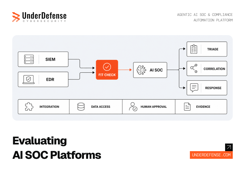 How to Evaluate AI SOC Platforms When You Already Have a SIEM and EDR in Production: A Buyer’s Framework